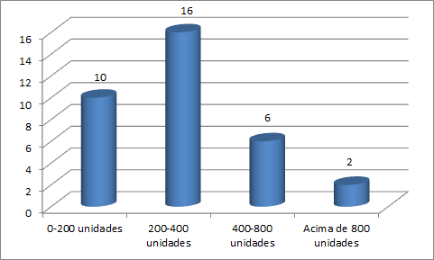 Numero de unidades artigo habitaçao display